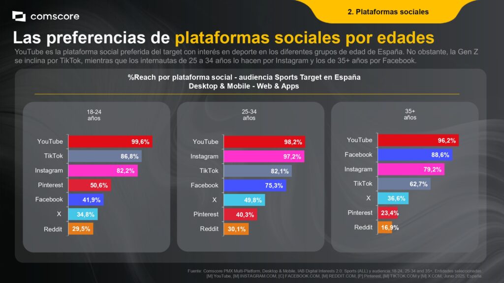 Usuarios activos en redes sociales