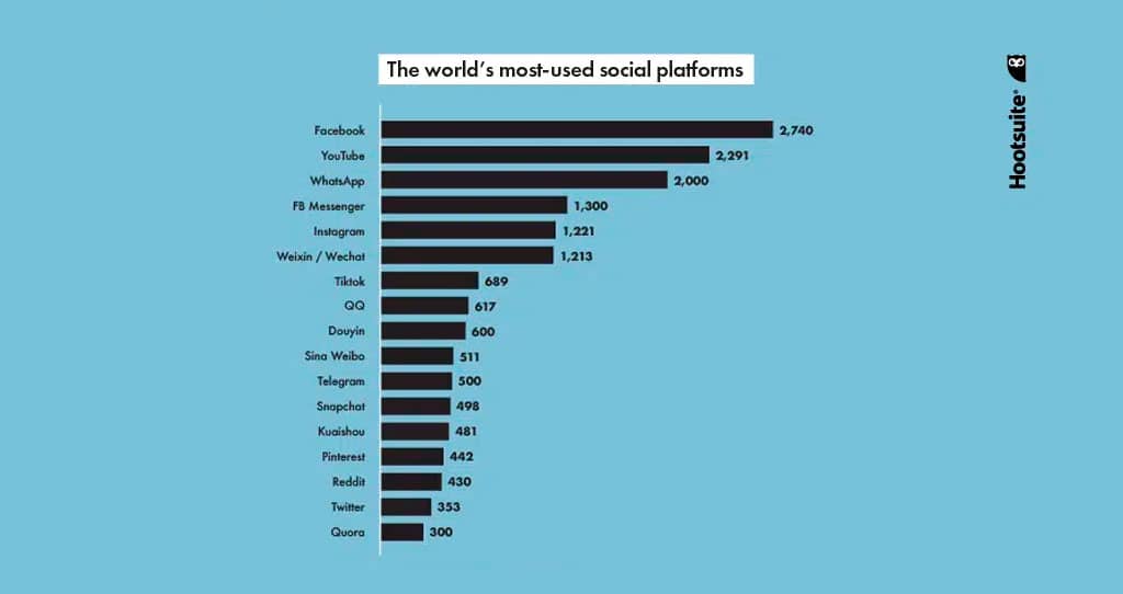 Usuarios activos en redes sociales