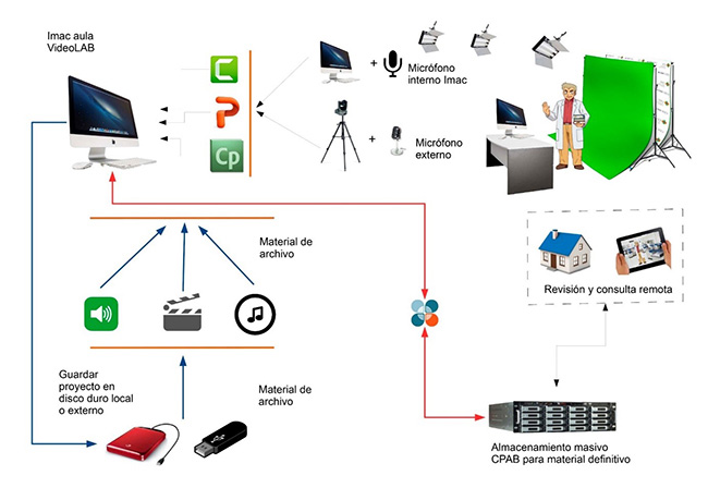 Esquema Proyecto VideoLAB