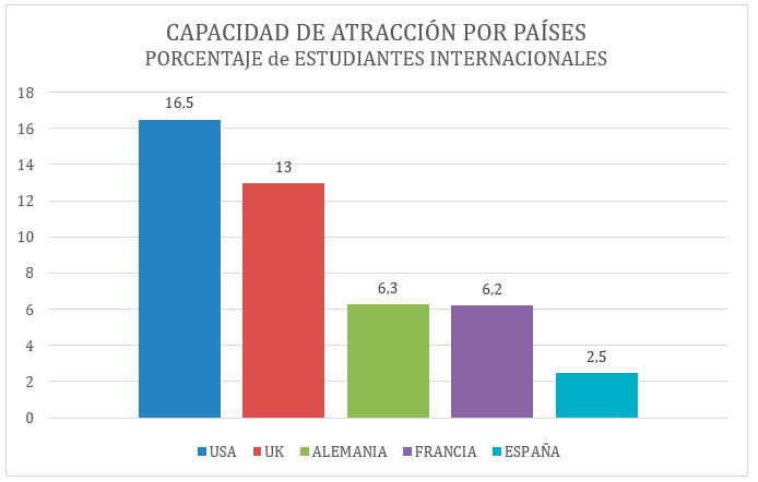 Gráfica de estudiantes internacionales