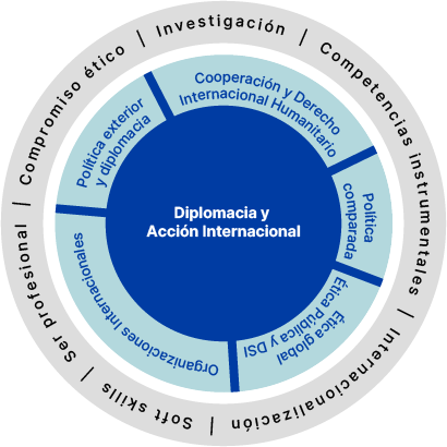 Actuar en el
        escenario internacional: diplomacia y acción internacional