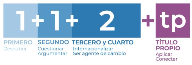 Plan de estudios Ciencias Políticas