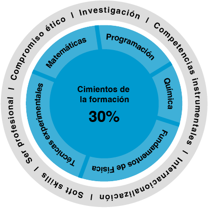 Cimientos de la formación