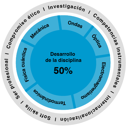 El desarrollo de la disciplina