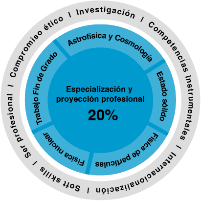 Especialización y proyección profesional