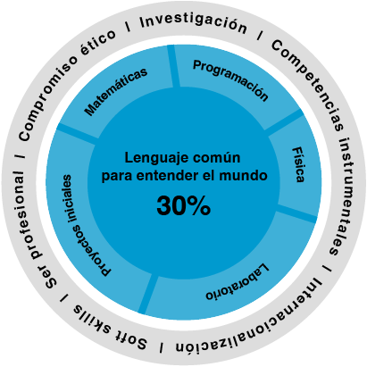 Primeros pasos: un lenguaje común para entender el mundo
