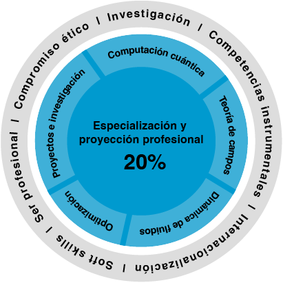 Especialización y proyección profesional