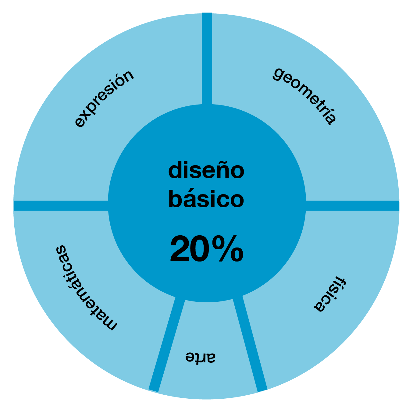 Fundamentos, lógica, expresión