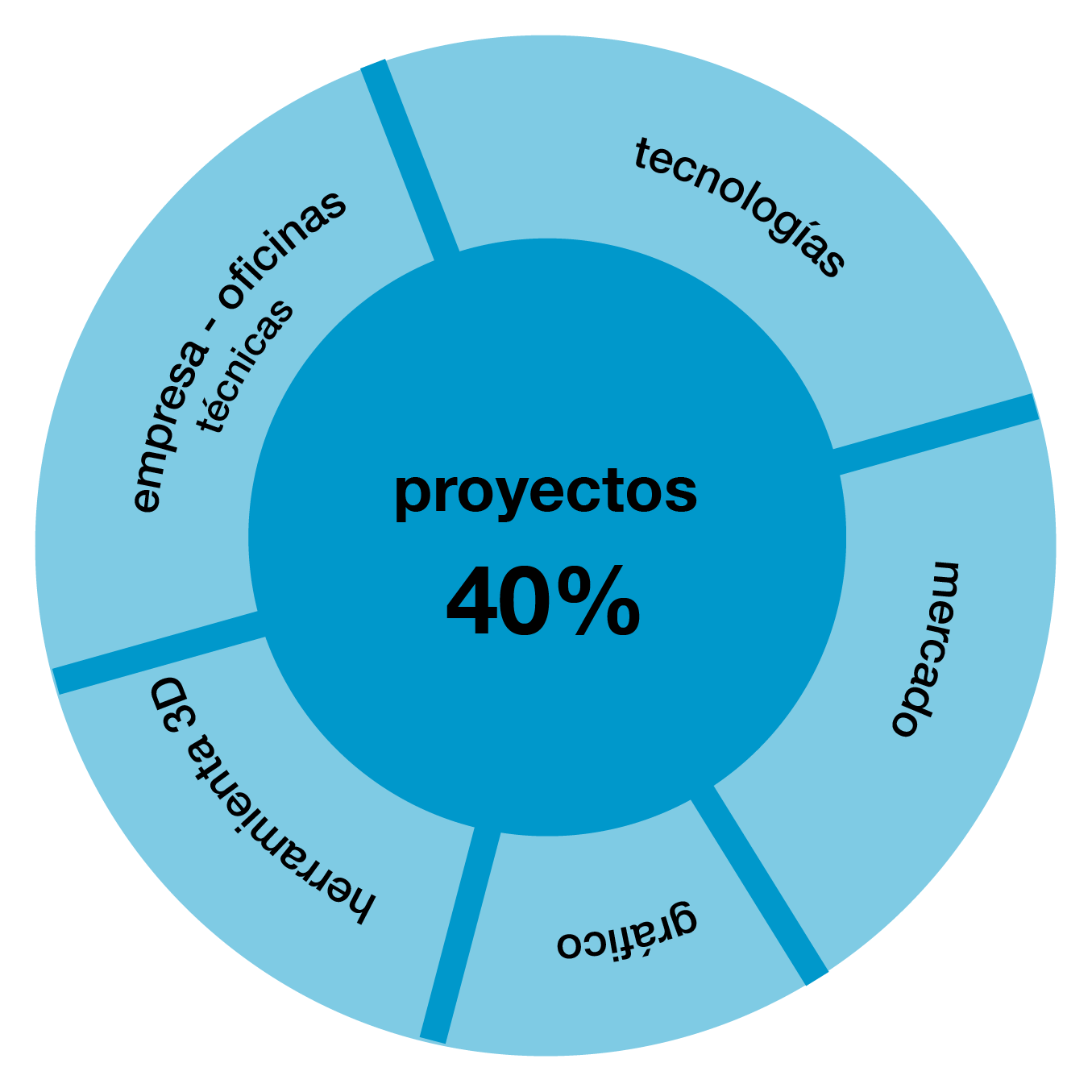 Mercados, productos, procesos