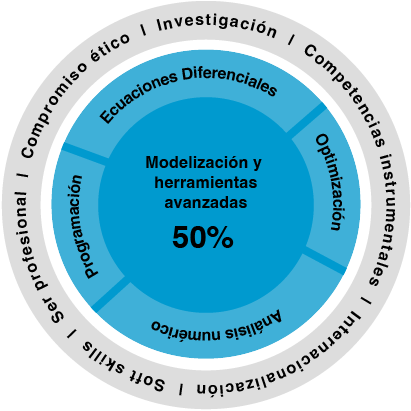 Modelización y herramientas avanzadas