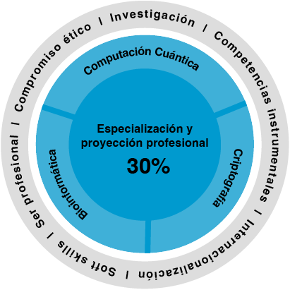 Especialización y proyección profesional
