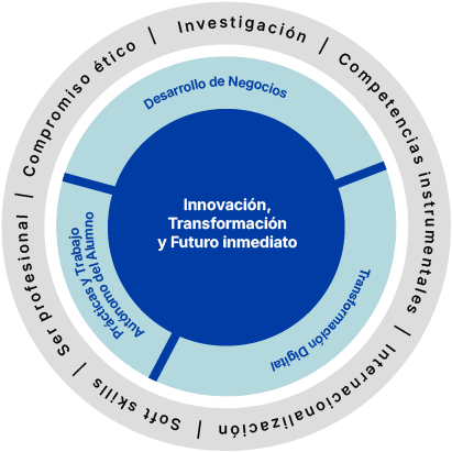 Innovación, Transformación y Futuro inmediato