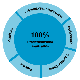 Realizar procedimientos avanzados