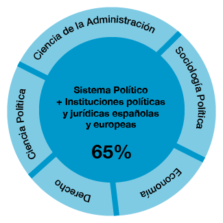 Segundo curso de Ciencias Políticas