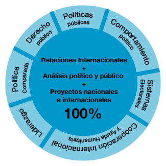 Tercer curso de Ciencias Políticas