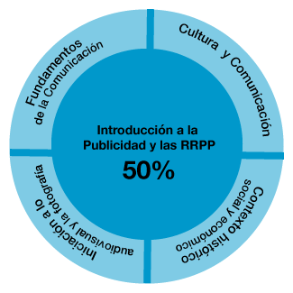 Primer curso de Publicidad y RRPP